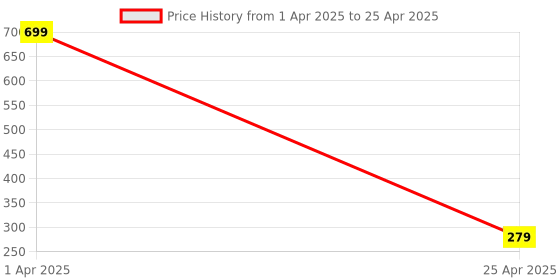 myntra.com LOGGERHEAD Cotton Hipster Brief LHFB004-Anthra loggerhead Price History Graph from 1 Apr 2025 to 25 Apr 2025