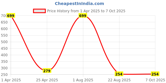 myntra.com LOGGERHEAD Cotton Hipster Brief LHFB004-Blue loggerhead Price History Graph from 1 Apr 2025 to 6 Oct 2025