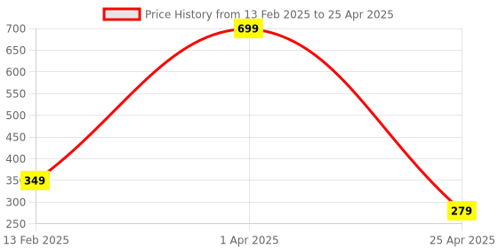 myntra.com LOGGERHEAD Cotton Hipster Brief LHFB004-Wine loggerhead Price History Graph from 13 Feb 2025 to 25 Apr 2025