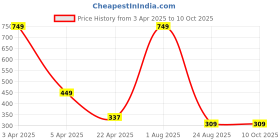 myntra.com LOGGERHEAD Cotton Hipster Brief LHMB002-E.Blue loggerhead Price History Graph from 3 Apr 2025 to 10 Oct 2025