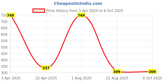myntra.com LOGGERHEAD Cotton Hipster Brief LHMB002-S.Grey loggerhead Price History Graph from 3 Apr 2025 to 4 Oct 2025