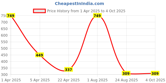 myntra.com LOGGERHEAD Cotton Hipster Brief LHMB002-White loggerhead Price History Graph from 1 Apr 2025 to 4 Oct 2025