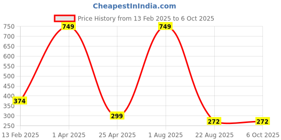 myntra.com LOGGERHEAD Cotton Long Trunks LHFT004-Wine loggerhead Price History Graph from 13 Feb 2025 to 6 Oct 2025