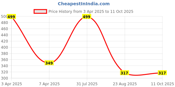 myntra.com LOGGERHEAD Cotton Short Trunk LHMT002-Blue loggerhead Price History Graph from 3 Apr 2025 to 11 Oct 2025