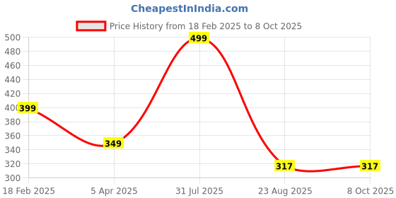 myntra.com LOGGERHEAD Cotton Short Trunk LHMT002-GREY loggerhead Price History Graph from 18 Feb 2025 to 8 Oct 2025