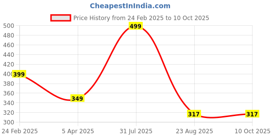 myntra.com LOGGERHEAD Cotton Short Trunk LHMT002-Maroon loggerhead Price History Graph from 24 Feb 2025 to 10 Oct 2025