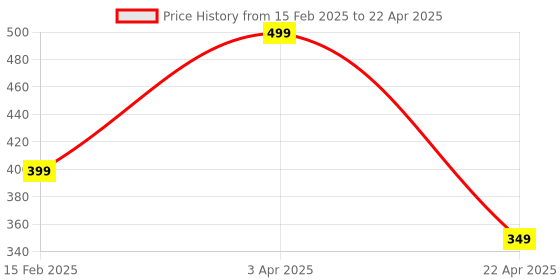myntra.com LOGGERHEAD Cotton Short Trunk LHMT002-WHITE loggerhead Price History Graph from 15 Feb 2025 to 22 Apr 2025