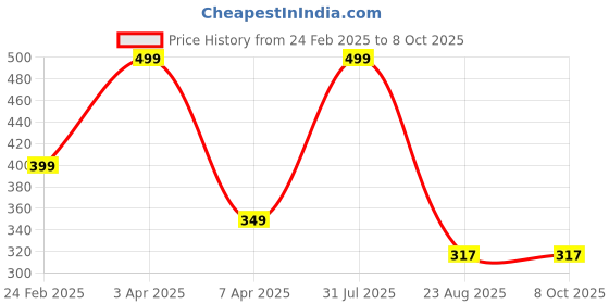 myntra.com LOGGERHEAD Cotton Short Trunk LHMT002-Yellow loggerhead Price History Graph from 24 Feb 2025 to 8 Oct 2025