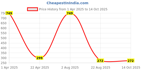 myntra.com LOGGERHEAD Cotton Short Trunks LHFT004-Black loggerhead Price History Graph from 1 Apr 2025 to 13 Oct 2025