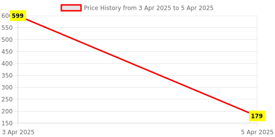 myntra.com LOGGERHEAD Hipster Brief LHMH015-Royal Blue loggerhead Price History Graph from 3 Apr 2025 to 5 Apr 2025