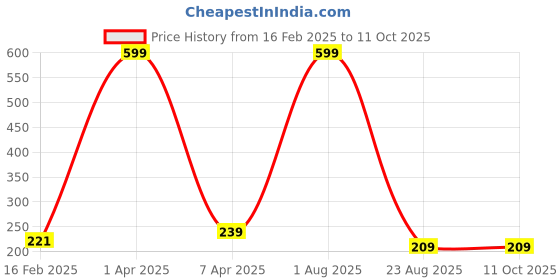 myntra.com LOGGERHEAD Men Cotton Mid-Rise Basic Briefs LHCB001-NAVY BLUE. loggerhead Price History Graph from 16 Feb 2025 to 11 Oct 2025