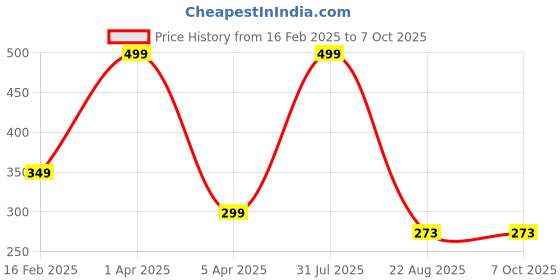 myntra.com LOGGERHEAD Mid Rise Briefs - LHPB008-ANTRA-Antra loggerhead Price History Graph from 16 Feb 2025 to 6 Oct 2025