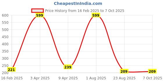 myntra.com LOGGERHEAD Mid Rise Hipster Briefs LHCB001-GREY loggerhead Price History Graph from 16 Feb 2025 to 6 Oct 2025