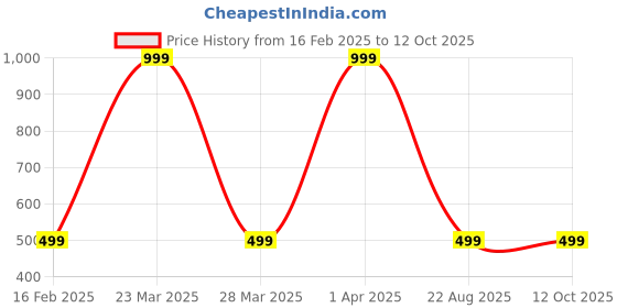 myntra.com LOGGERHEAD Mid Rise Trunks - LHMT013-White-White loggerhead Price History Graph from 16 Feb 2025 to 12 Oct 2025