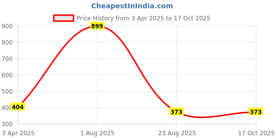myntra.com LOGGERHEAD Pack Of 2 Bikini Briefs LHMB014-Skin-Navy Blue loggerhead Price History Graph from 3 Apr 2025 to 16 Oct 2025