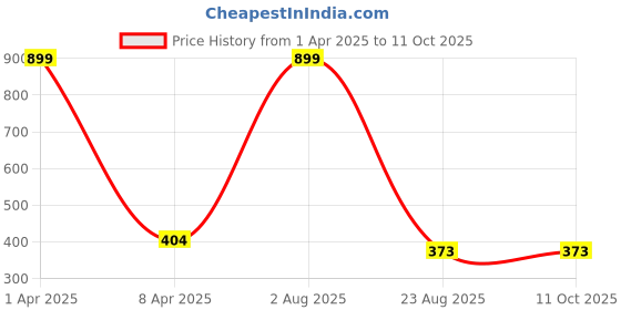 myntra.com LOGGERHEAD Pack Of 2 Cotton Bikini Briefs LHMB012-Skin-Black loggerhead Price History Graph from 1 Apr 2025 to 11 Oct 2025
