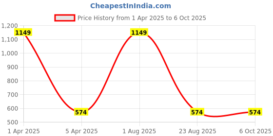 myntra.com LOGGERHEAD Pack Of 2 Cotton Hipster Briefs LHFB004-Anthra-Wine loggerhead Price History Graph from 1 Apr 2025 to 6 Oct 2025