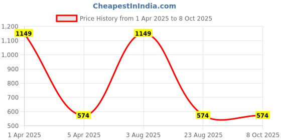 myntra.com LOGGERHEAD Pack Of 2 Cotton Hipster Briefs LHFB004-DarkGrey-Blue loggerhead Price History Graph from 1 Apr 2025 to 7 Oct 2025