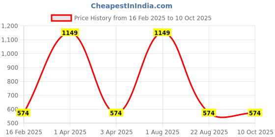 myntra.com LOGGERHEAD Pack Of 2 Cotton Hipster Briefs LHFB004-Grey-Navy loggerhead Price History Graph from 16 Feb 2025 to 9 Oct 2025