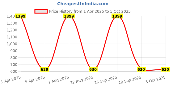 myntra.com LOGGERHEAD Pack Of 2 Cotton Hipster Briefs LHMB002-E.Blue-Navy loggerhead Price History Graph from 1 Apr 2025 to 4 Oct 2025