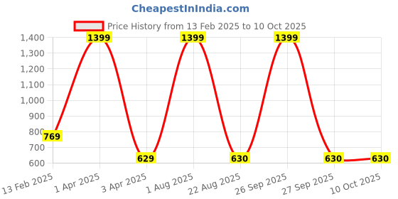 myntra.com LOGGERHEAD Pack Of 2 Cotton Hipster Briefs LHMB002-Maroon-Navy loggerhead Price History Graph from 13 Feb 2025 to 10 Oct 2025