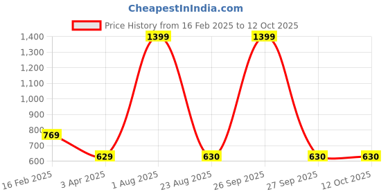 myntra.com LOGGERHEAD Pack Of 2 Cotton Hipster Briefs LHMB002-Navy-Black loggerhead Price History Graph from 16 Feb 2025 to 12 Oct 2025