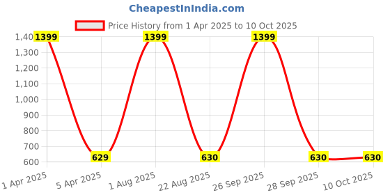 myntra.com LOGGERHEAD Pack Of 2 Cotton Hipster Briefs LHMB002-Navy-White loggerhead Price History Graph from 1 Apr 2025 to 10 Oct 2025