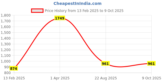 myntra.com LOGGERHEAD Pack Of 2 Cotton Hipster Briefs LHMB013-Bitter-White loggerhead Price History Graph from 13 Feb 2025 to 9 Oct 2025