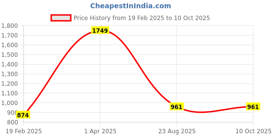 myntra.com LOGGERHEAD Pack Of 2 Cotton Hipster Briefs LHMB013-Sinopia-Water loggerhead Price History Graph from 19 Feb 2025 to 9 Oct 2025
