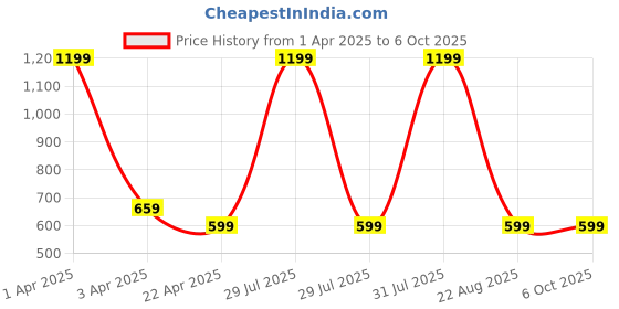 myntra.com LOGGERHEAD Pack Of 2 Cotton Long Trunks LHFT004-Black-DarkGrey loggerhead Price History Graph from 1 Apr 2025 to 5 Oct 2025