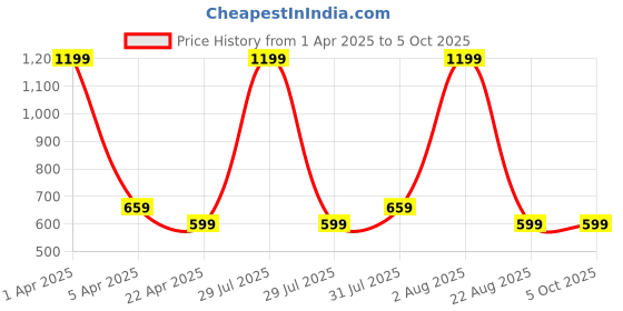 myntra.com LOGGERHEAD Pack Of 2 Cotton Long Trunks LHFT004-Black-Grey loggerhead Price History Graph from 1 Apr 2025 to 5 Oct 2025