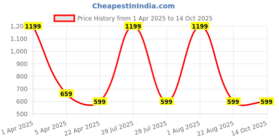 myntra.com LOGGERHEAD Pack Of 2 Cotton Long Trunks LHFT004-Blue-Maroon loggerhead Price History Graph from 1 Apr 2025 to 12 Oct 2025