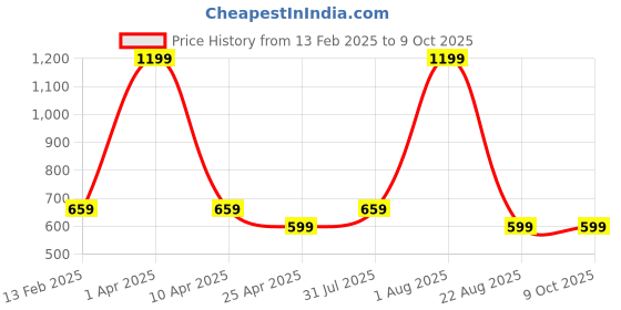myntra.com LOGGERHEAD Pack Of 2 Cotton Long Trunks LHFT004-Blue-White loggerhead Price History Graph from 13 Feb 2025 to 8 Oct 2025