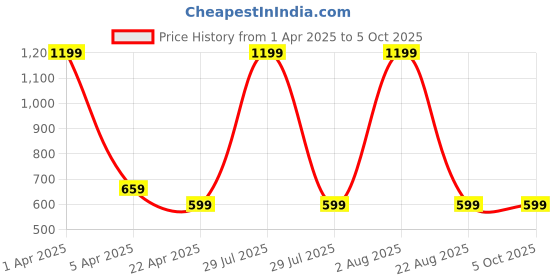 myntra.com LOGGERHEAD Pack Of 2 Cotton Long Trunks LHFT004-DarkGrey-Aqua loggerhead Price History Graph from 1 Apr 2025 to 5 Oct 2025