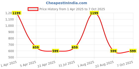 myntra.com LOGGERHEAD Pack Of 2 Cotton Long Trunks LHFT004-DarkGrey-Navy loggerhead Price History Graph from 1 Apr 2025 to 7 Oct 2025