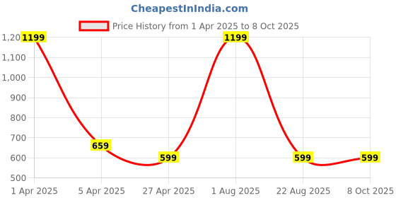 myntra.com LOGGERHEAD Pack Of 2 Cotton Long Trunks LHFT004-Navy-White loggerhead Price History Graph from 1 Apr 2025 to 8 Oct 2025