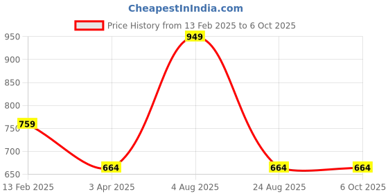 myntra.com loggerhead Pack of 2 Cotton Lycra Men Brief loggerhead Price History Graph from 13 Feb 2025 to 6 Oct 2025