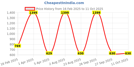 myntra.com LOGGERHEAD Pack Of 2 Cotton Mid-Rise Basic Briefs LHMB002-Navy-S.Grey loggerhead Price History Graph from 16 Feb 2025 to 11 Oct 2025