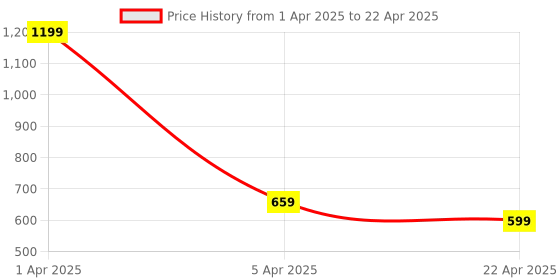 myntra.com LOGGERHEAD Pack Of 2 Cotton Outer Elastic Trunk LHFT004-DarkGrey-Blue-DarkGrey-Blue loggerhead Price History Graph from 1 Apr 2025 to 22 Apr 2025