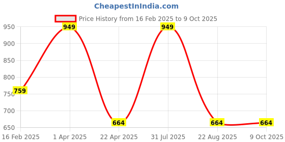 myntra.com LOGGERHEAD Pack Of 2 Cotton Short Trunks LHMT002-Pink-Grey loggerhead Price History Graph from 16 Feb 2025 to 9 Oct 2025