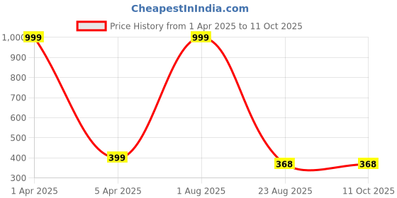 myntra.com LOGGERHEAD Pack Of 2 Hipster Briefs LHMH013-Skin-Black loggerhead Price History Graph from 1 Apr 2025 to 10 Oct 2025