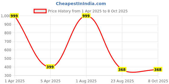 myntra.com LOGGERHEAD Pack Of 2 Hipster Briefs LHMH013-Skin-RoyalBlue loggerhead Price History Graph from 1 Apr 2025 to 8 Oct 2025