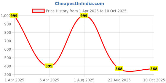 myntra.com LOGGERHEAD Pack Of 2 Hipster Briefs LHMH015-NavyBlue-Black loggerhead Price History Graph from 1 Apr 2025 to 10 Oct 2025