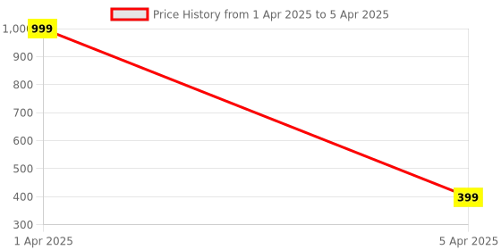 myntra.com LOGGERHEAD Pack Of 2 Hipster Briefs LHMH015-Skin-DarkGrey loggerhead Price History Graph from 1 Apr 2025 to 5 Apr 2025