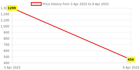 myntra.com LOGGERHEAD Pack Of 2 Mid-Rise Basic Briefs loggerhead Price History Graph from 3 Apr 2025 to 9 Apr 2025