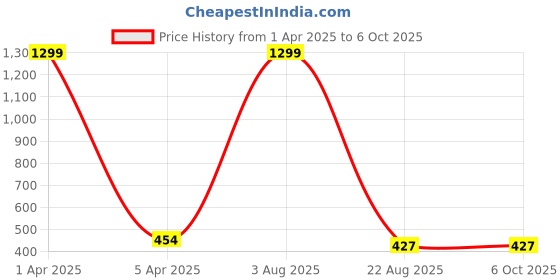 myntra.com LOGGERHEAD Pack Of 2 Mid-Rise Basic BriefsLHCB001-ANTHRA-AQUA loggerhead Price History Graph from 1 Apr 2025 to 6 Oct 2025