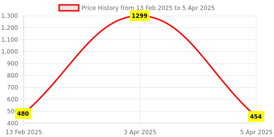 myntra.com LOGGERHEAD Pack Of 2 Mid-Rise Basic BriefsLHCB001-ANTHRA-GREY loggerhead Price History Graph from 13 Feb 2025 to 5 Apr 2025