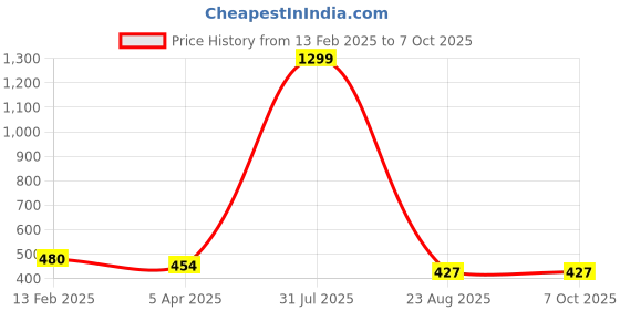 myntra.com LOGGERHEAD Pack Of 2 Mid-Rise Basic BriefsLHCB001-BLUE-NAVY BLUE loggerhead Price History Graph from 13 Feb 2025 to 7 Oct 2025