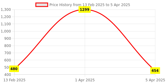myntra.com LOGGERHEAD Pack Of 2 Mid-Rise Basic BriefsLHCB001-GREY-WHITE loggerhead Price History Graph from 13 Feb 2025 to 5 Apr 2025