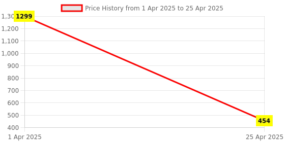 myntra.com LOGGERHEAD Pack Of 2 Mid-Rise Basic BriefsLHCB001-WINE-WHITE loggerhead Price History Graph from 1 Apr 2025 to 25 Apr 2025